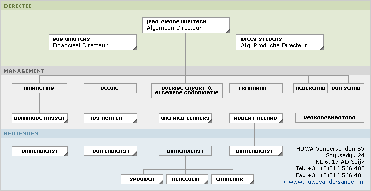 organogram